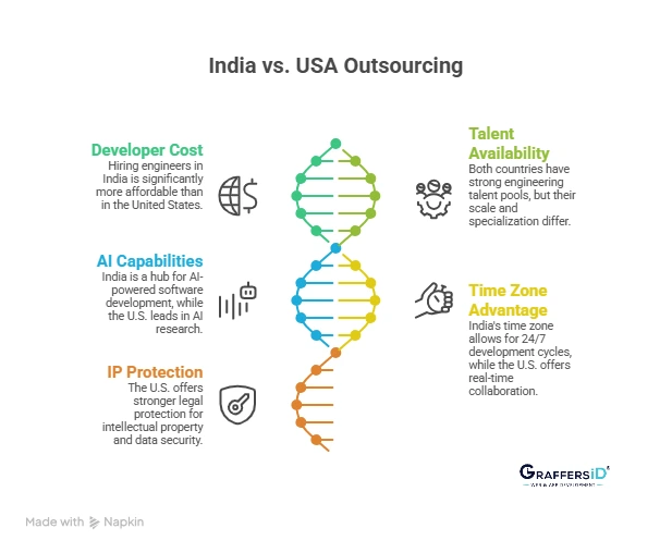India vs. USA Outsourcing: Key Differences