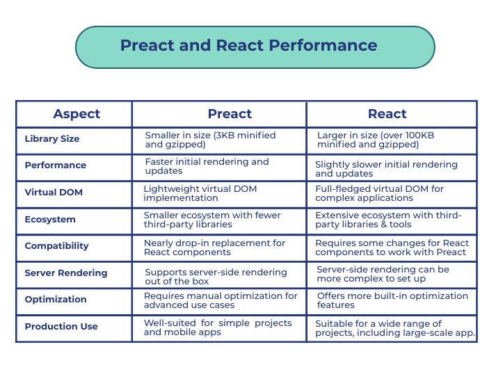 Preact and React Performance