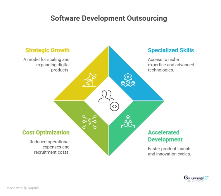What is Software Development Outsourcing?
