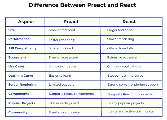 difference between preact and react