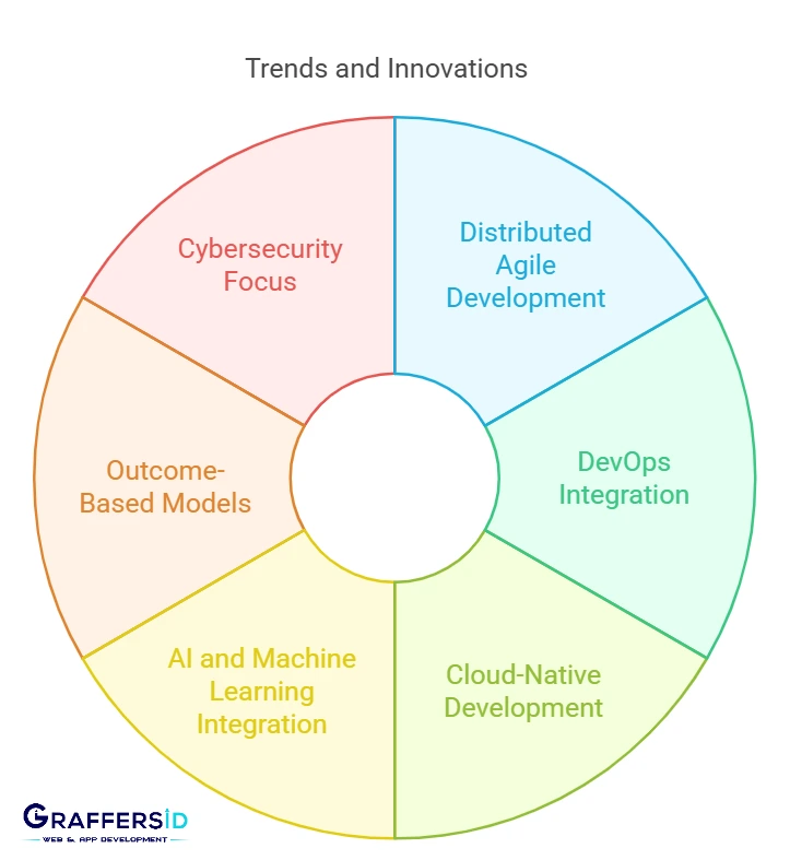 trends and innovations in software development