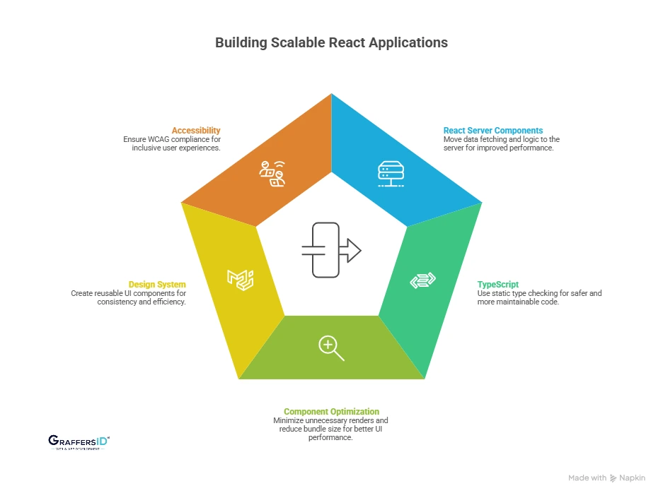 Best Practices to Build Scalable and High-Performance React Applications