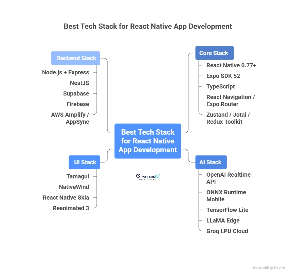 Best Tech Stack for React Native App Development
