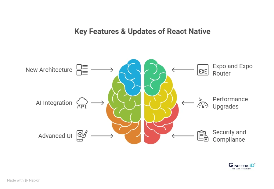 Key Features of React Native (Major Updates)