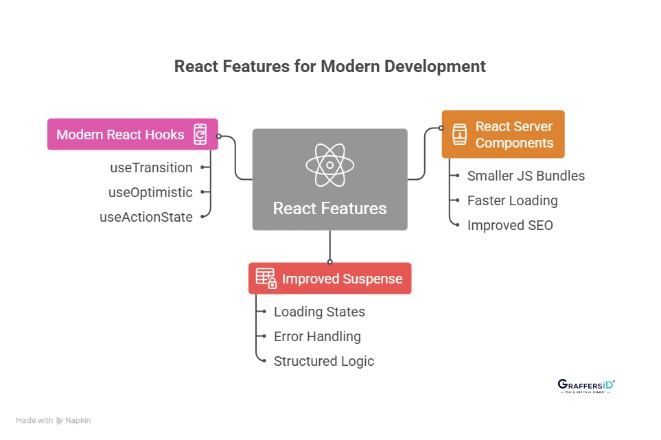 New React Features Developers Should Know