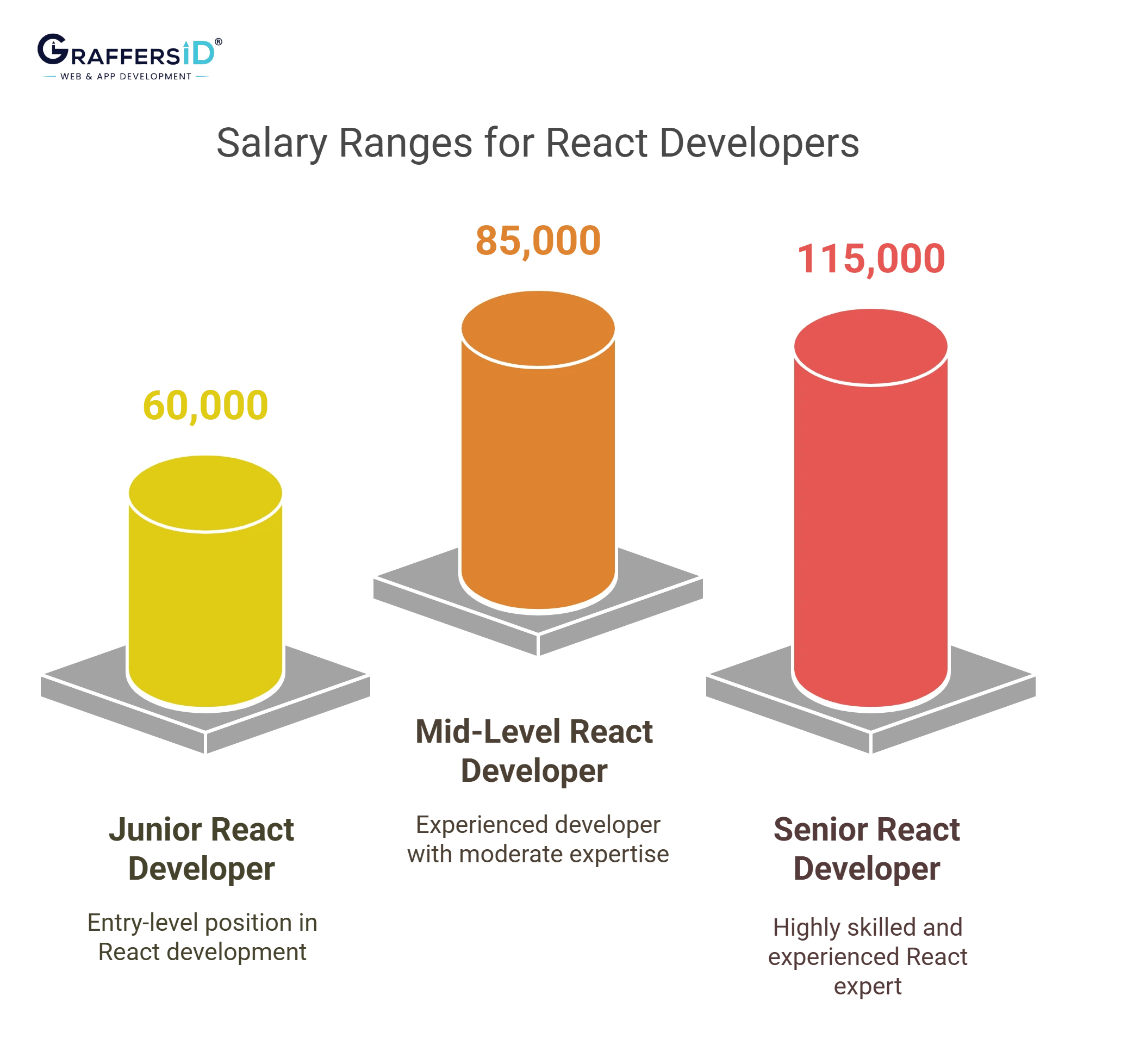 Salary for react developers