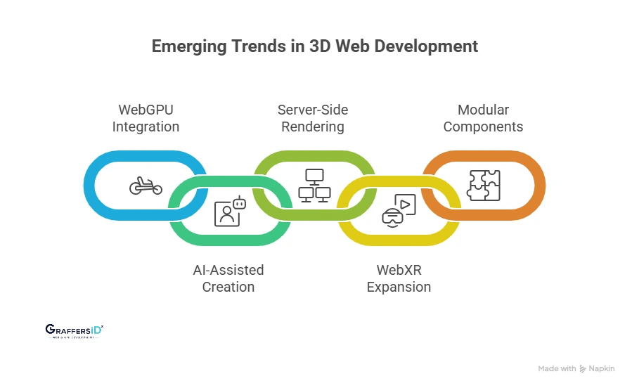 Top 5 3D Web Development Trends
