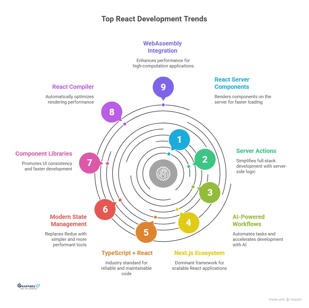 Top React Development Trends