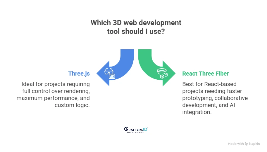 When Should You Use React Three Fiber vs. Three.js?