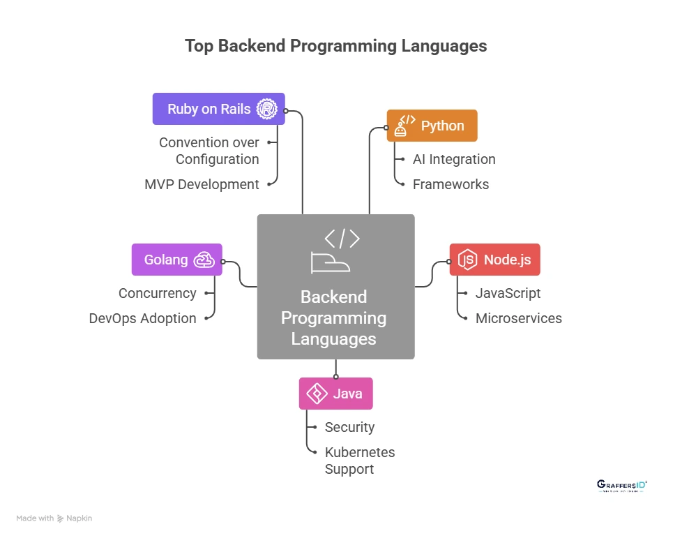 5 Most Popular Backend Programming Languages