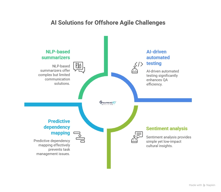 Common Challenges in Offshore Agile Development and How AI Fixes Them