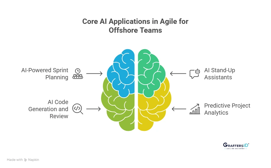 Core AI Applications in Agile for Offshore Teams
