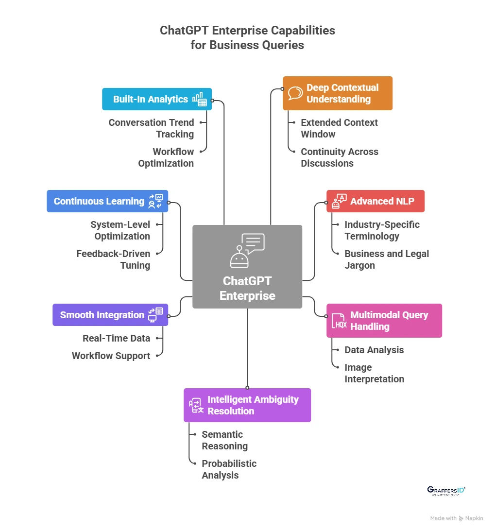 How Does ChatGPT Enterprise Handle Complex Business Queries?