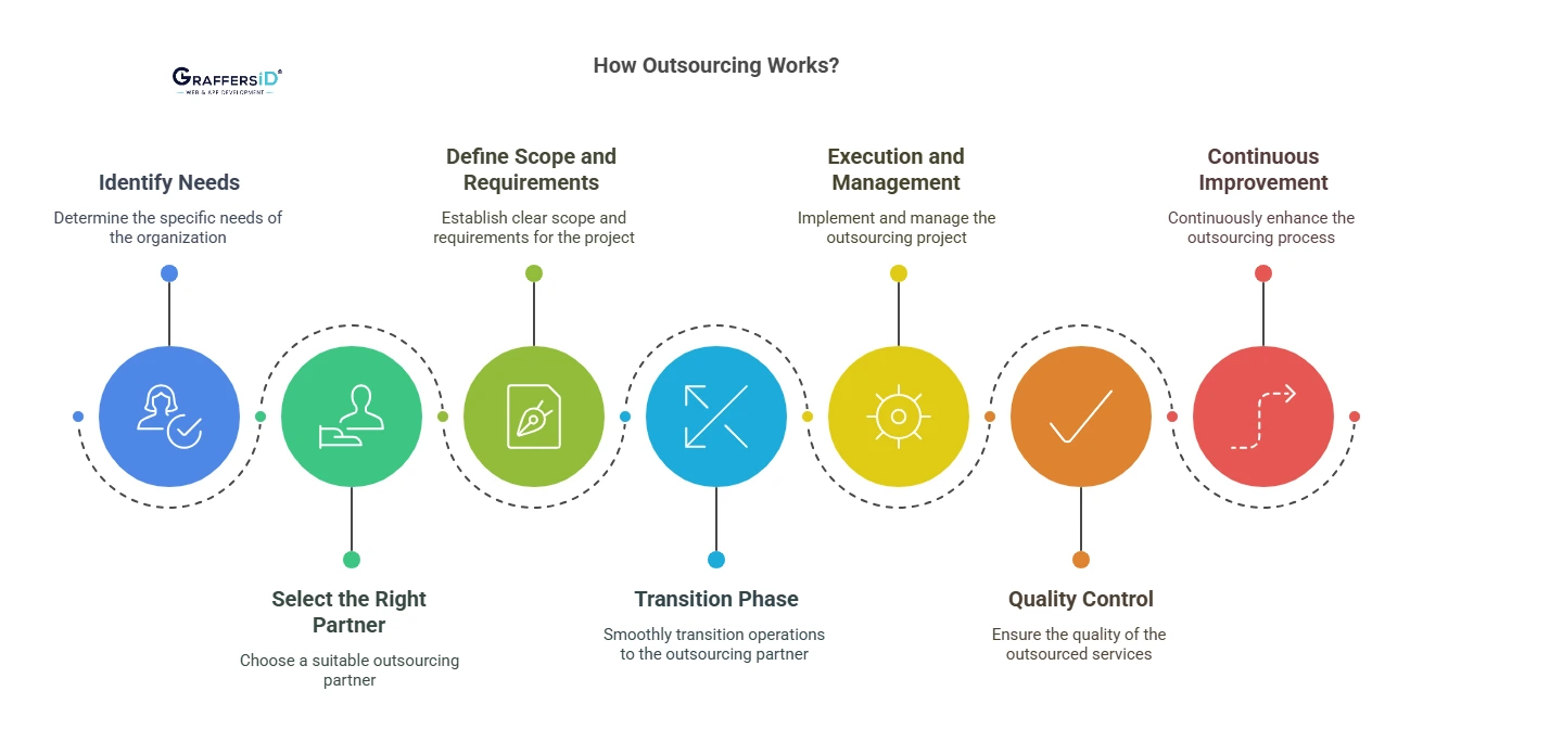 How Outsourcing Works?