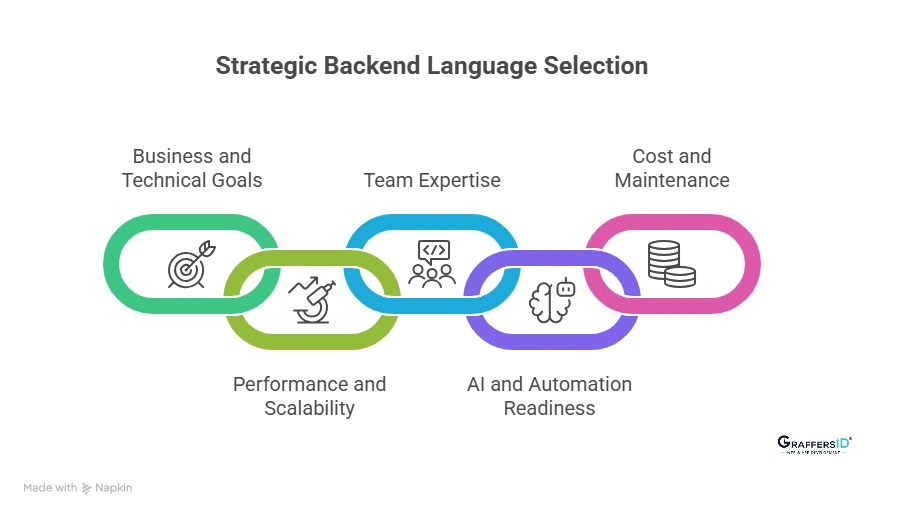 How to Choose the Right Backend Language
