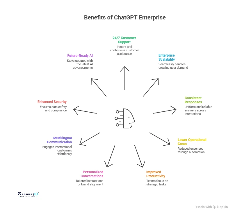 Key Benefits of ChatGPT Enterprise for Businesses