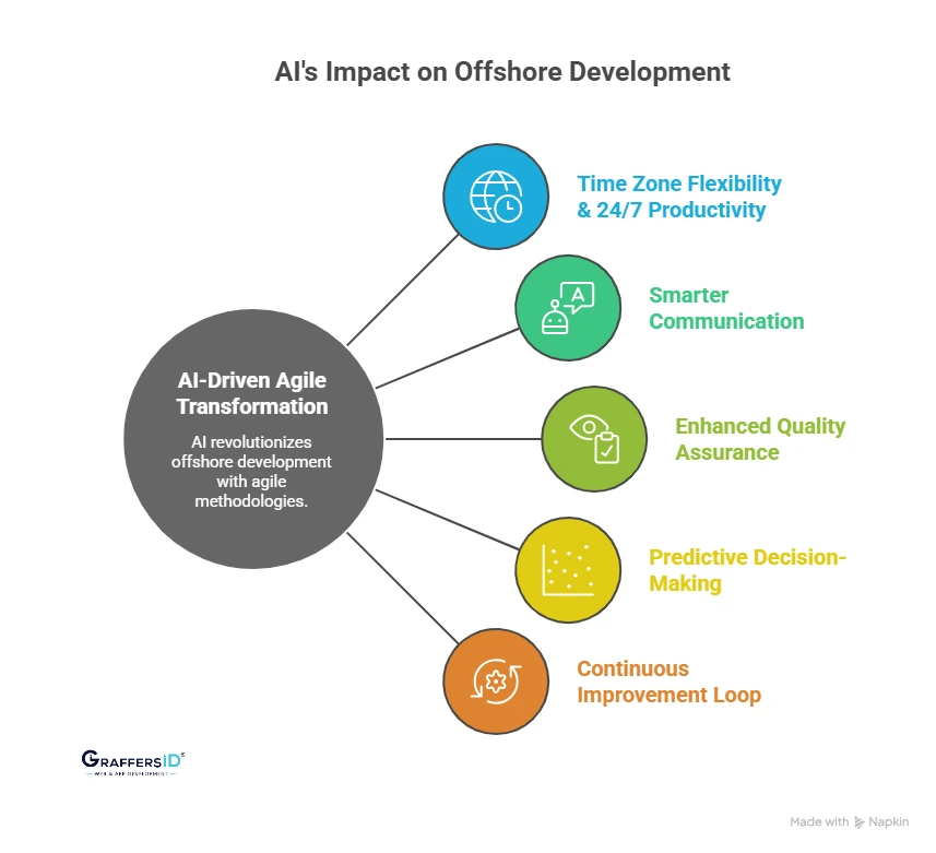 Key Reasons AI-Driven Agile Is Transforming Offshore Development