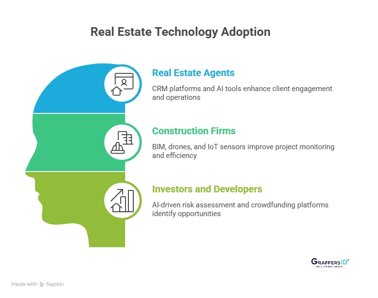 Adoption of Real Estate Technology by Industry Professionals