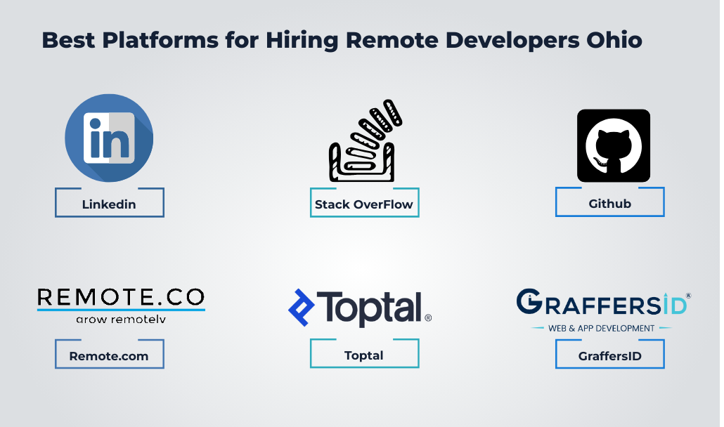 Best Platforms for Hiring Remote Developers in Ohio