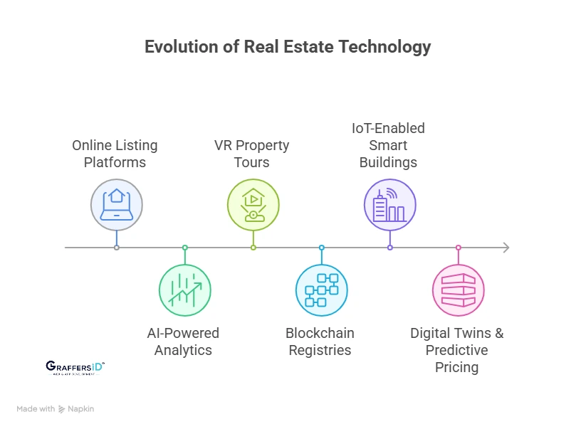 Evolution of Real Estate Technology