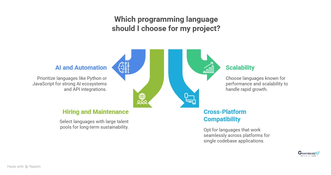 How to Choose the Best Programming Language?