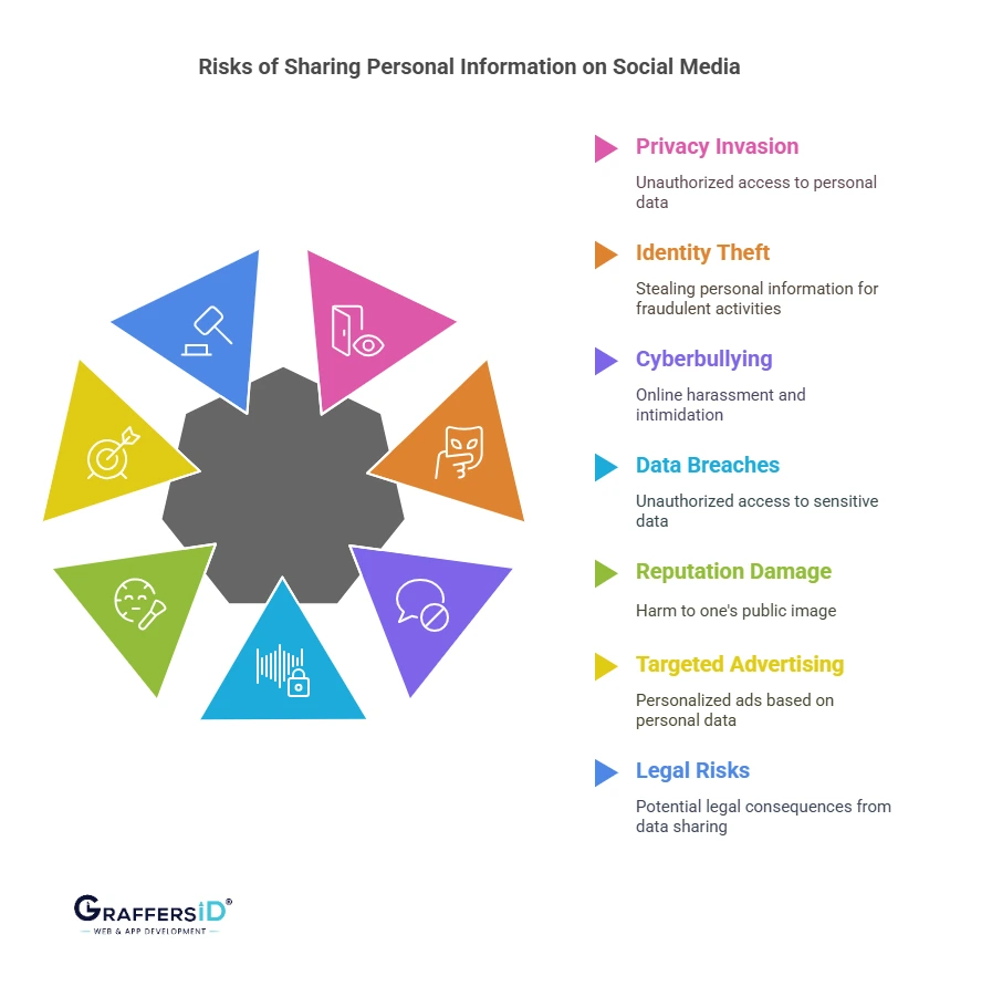 Risks of Sharing Personal Information on Social Media