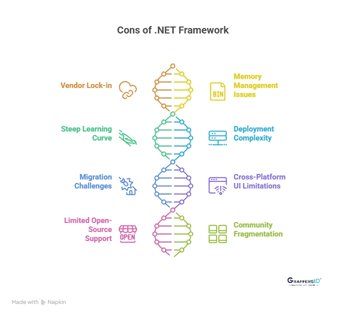 Cons of .NET Framework