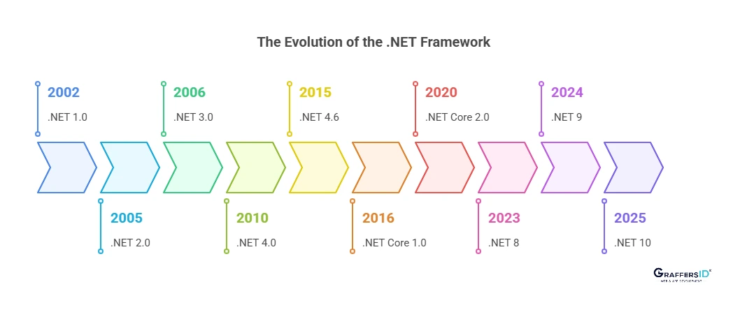 Evolution of the .NET Framework (2002–2025)