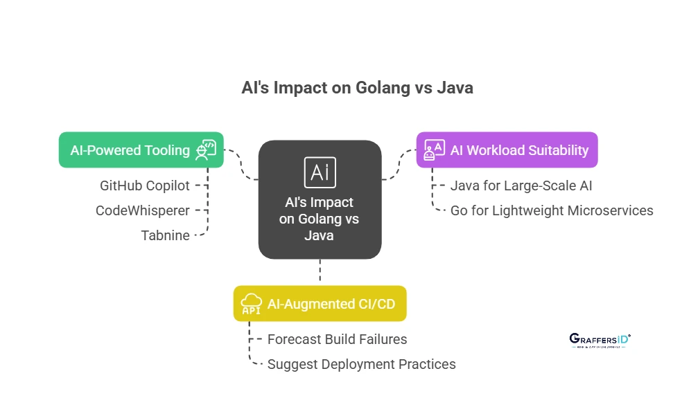 How AI Is Impacting the Golang vs Java Debate?