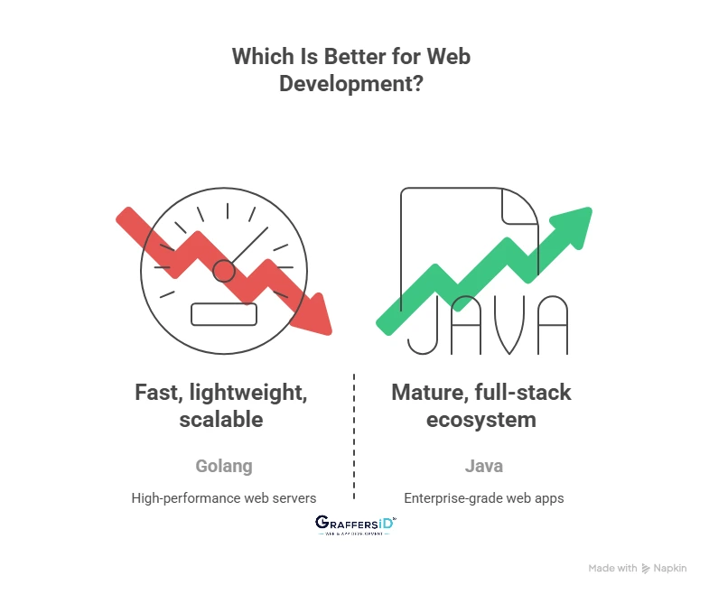 Which Is Better for Web Development: Golang or Java?
