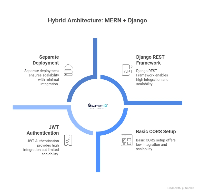 Can MERN Stack and Django Be Used Together?