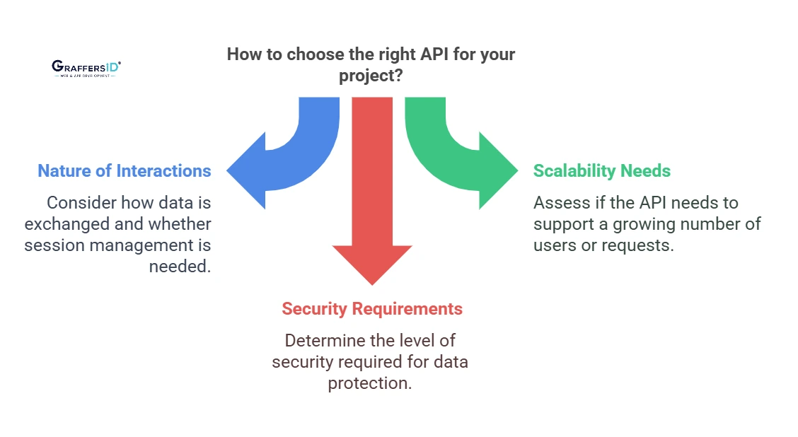 Choosing the Right API for Your Project - Stateful vs Stateless API?