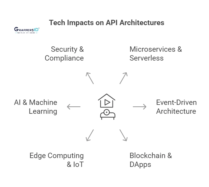 Emerging technologies impacting Stateless vs Stateful API architectures