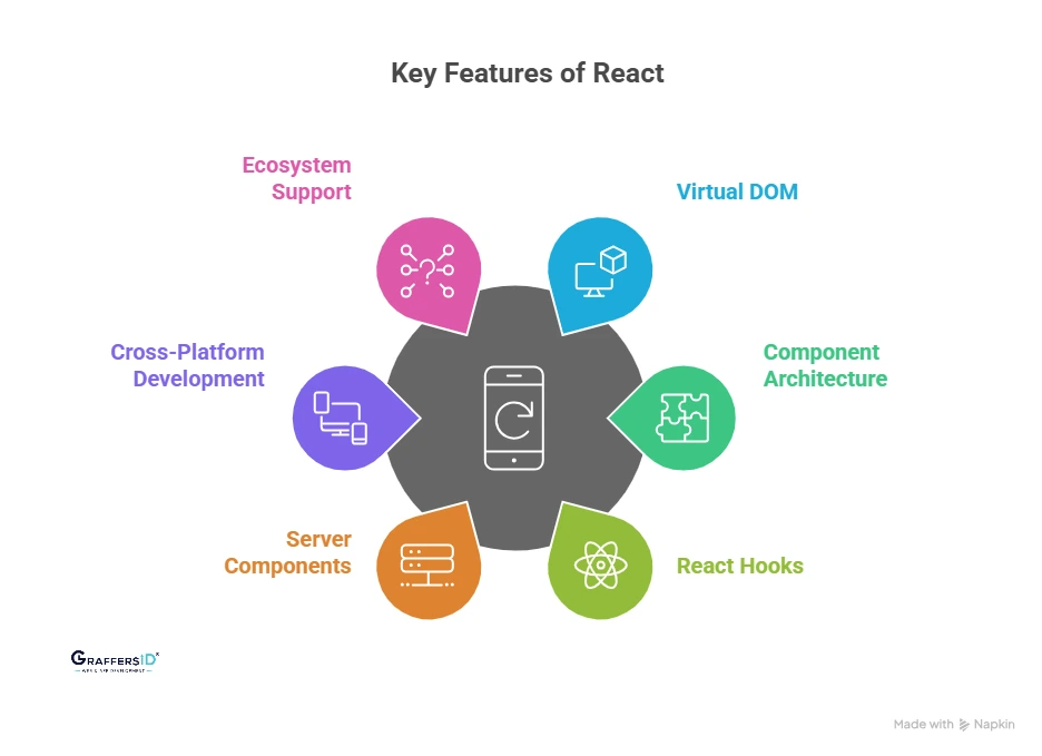 Key Features of React