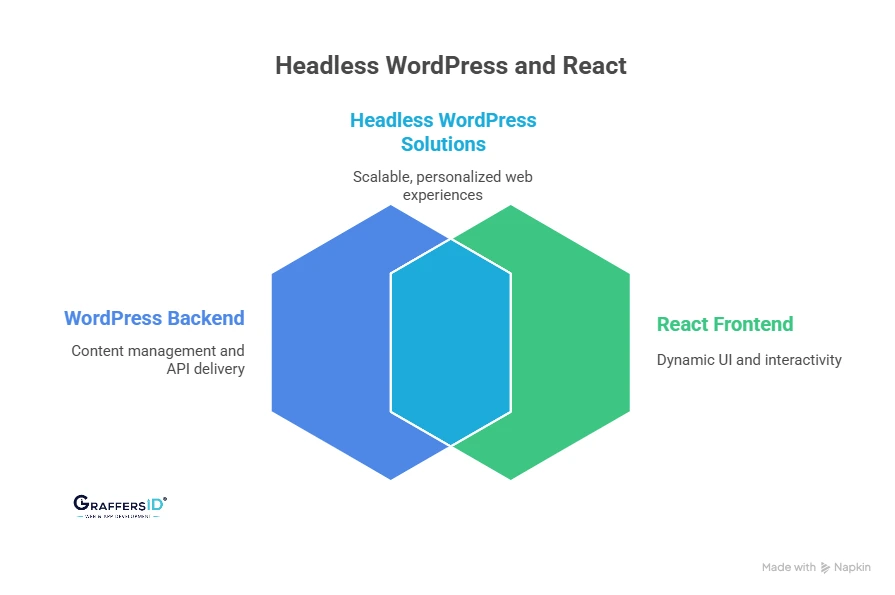 Can You Use React with WordPress? (Headless WordPress)