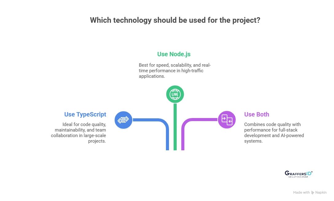 TypeScript vs. Node.js: When Should You Choose Each?