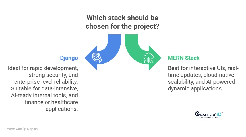 Which Stack Should You Choose? MERN Stack vs. Django