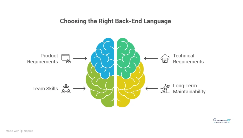 How to Choose the Best Back-End Programming Language