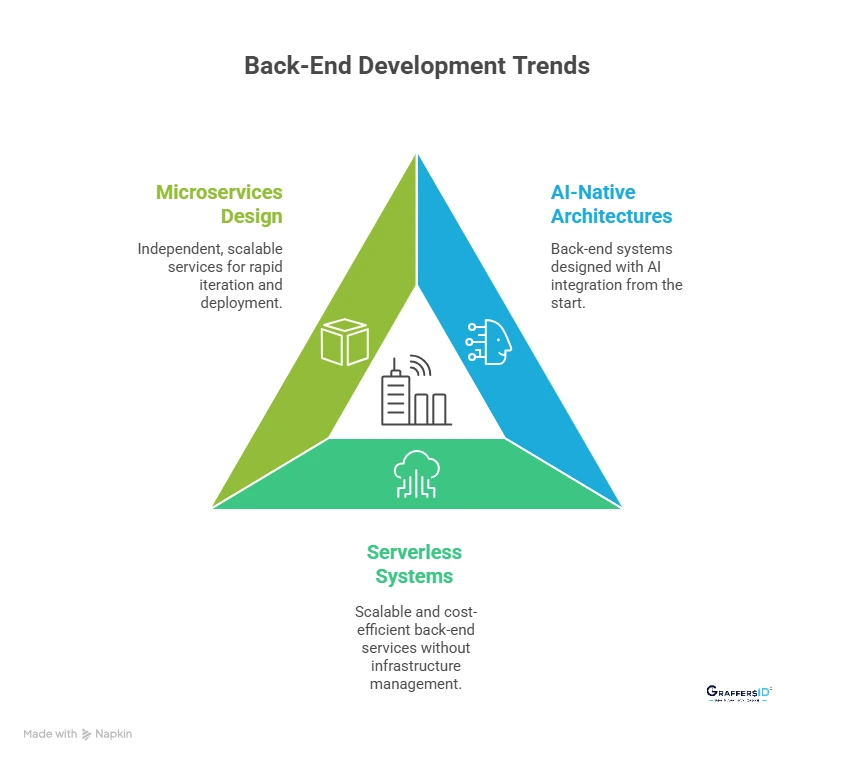 Top Back-End Development Trends Every CTO Must Know