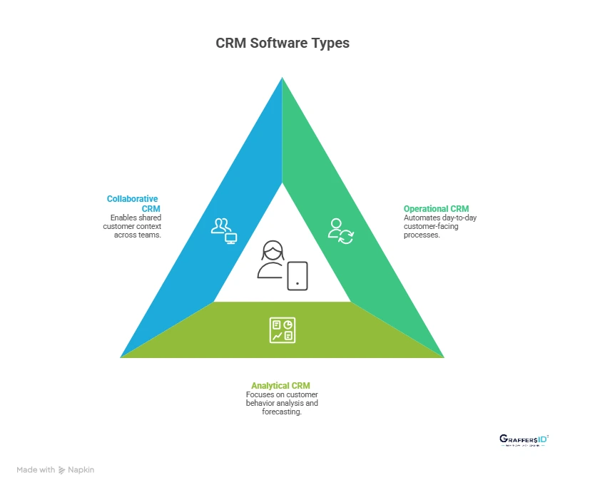 Types of CRM Software