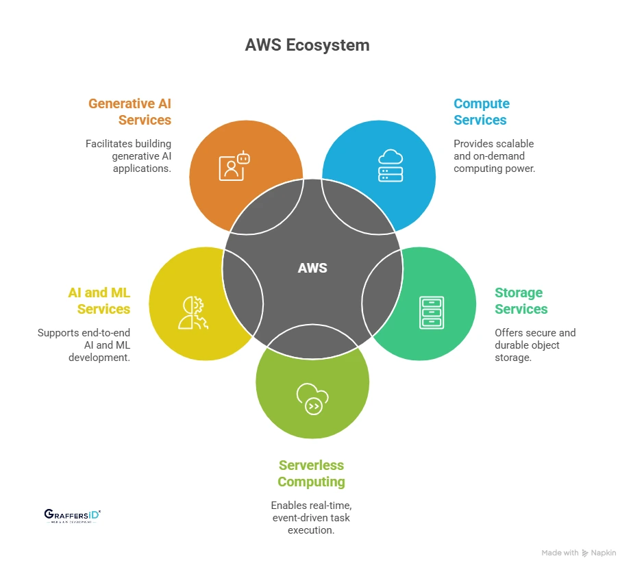 What is AWS (Amazon Web Services)?