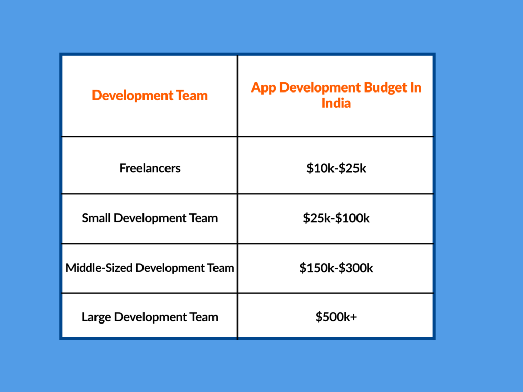 Average Estimated App Development Cost