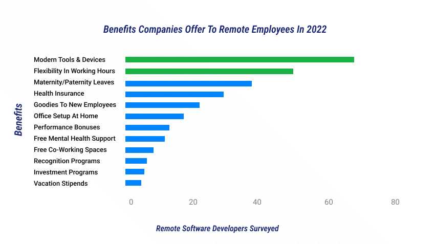 Benefits & Remote Developers Surveyed