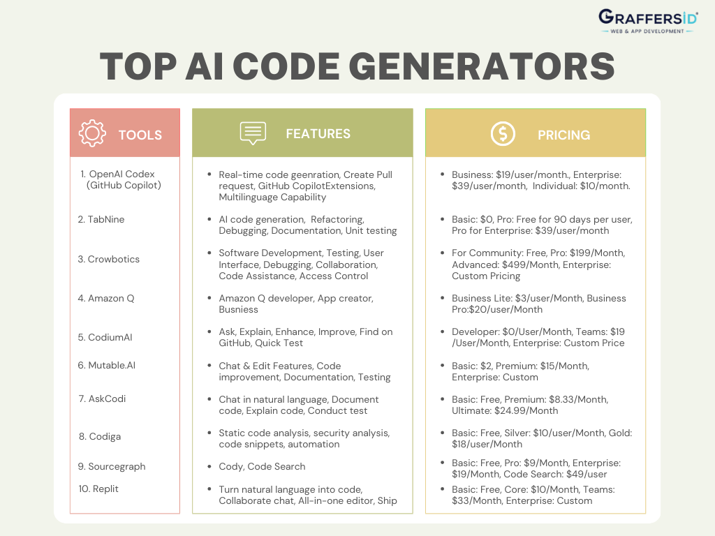 Comparitve analysis of top AI code generation tools