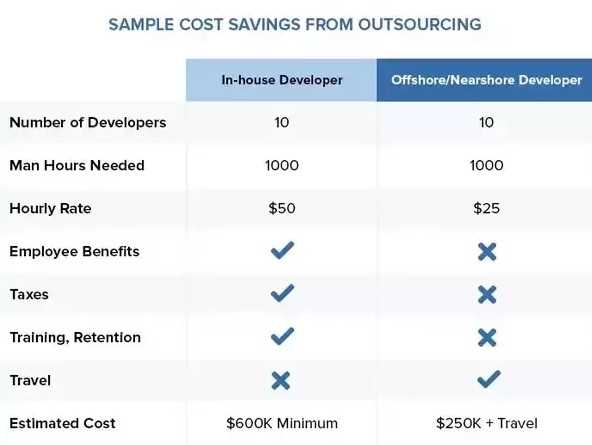 Cost Savings from Outsourcing