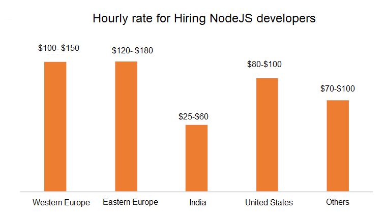 Hourly Rates for Hiring a Node.JS developers