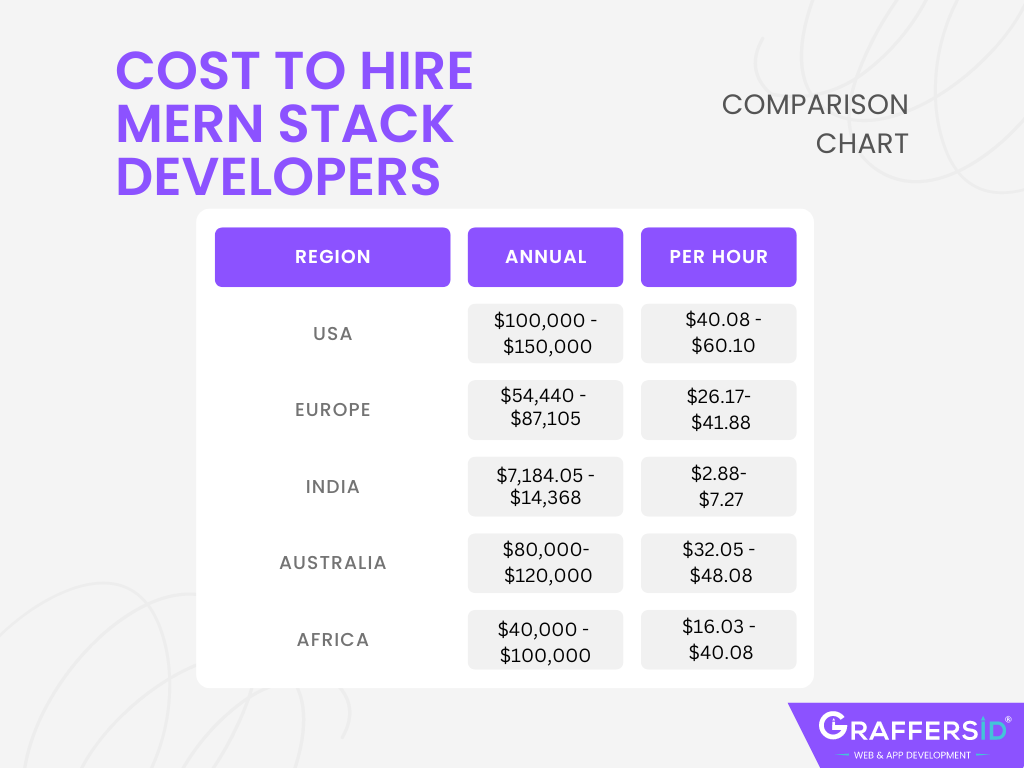 Cost to hire a mern stack developer