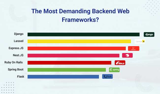 List of popular backend framework
