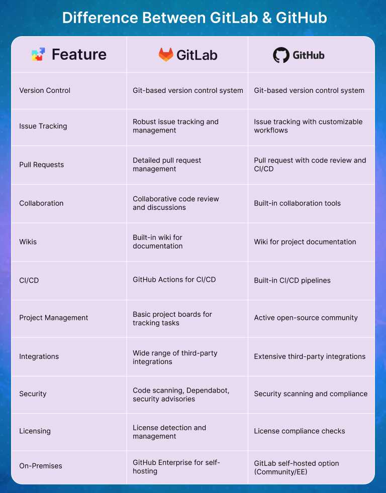 Difference Between GitLab & GitHub