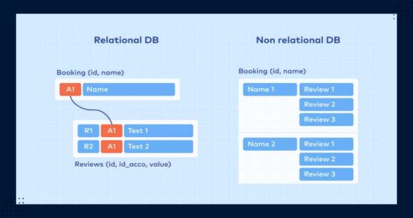 Relational vs Non-Relational Database: Key Differences